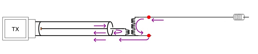 eind gevoede antenne Commonmode current in coaxkabel