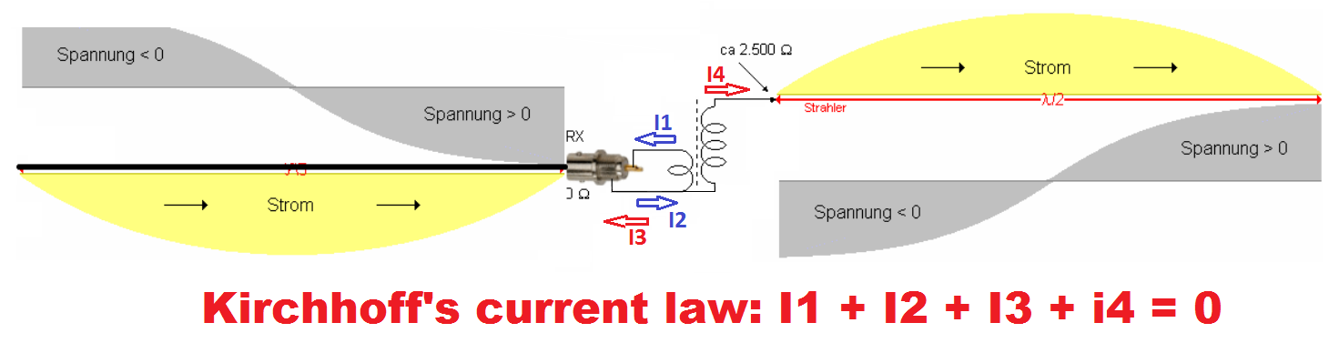 Eind gevoede antennes Common mode current in coax kabel