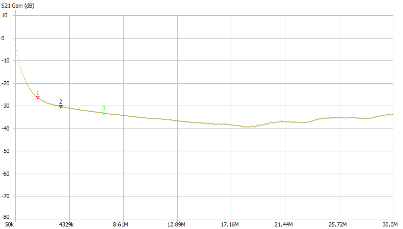 Common mode current attenuation chart